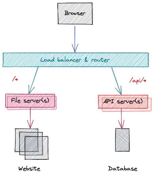 Architecture of this solution